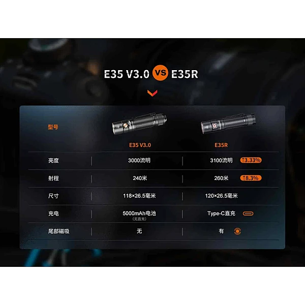 Fenix E35R 超亮便攜EDC手電筒 3100流明Type-C直充-0