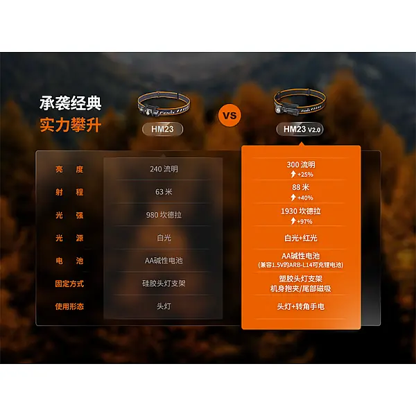 Fenix HM23 V2.0高可靠多用途輕便頭燈 300流明 AA電池-0